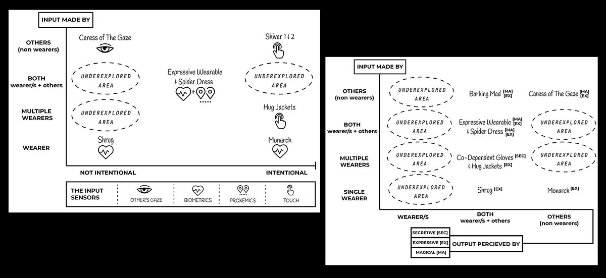 Design Framework for Social Wearables