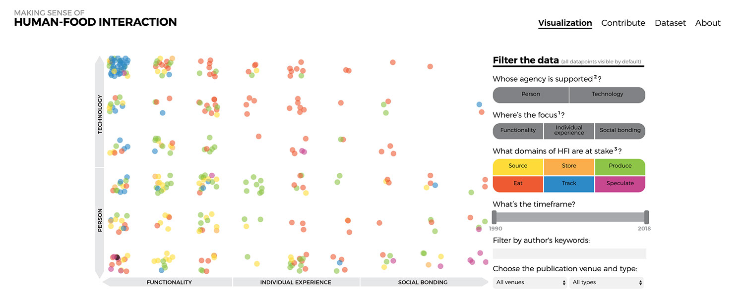 Making Sense of (Playful) Human-Food Interaction