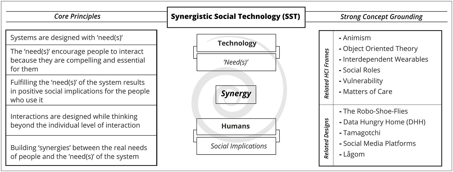 Synergistic Social Technology: Designing Systems with ‘Needs’ that Encourage and Support Social Interaction