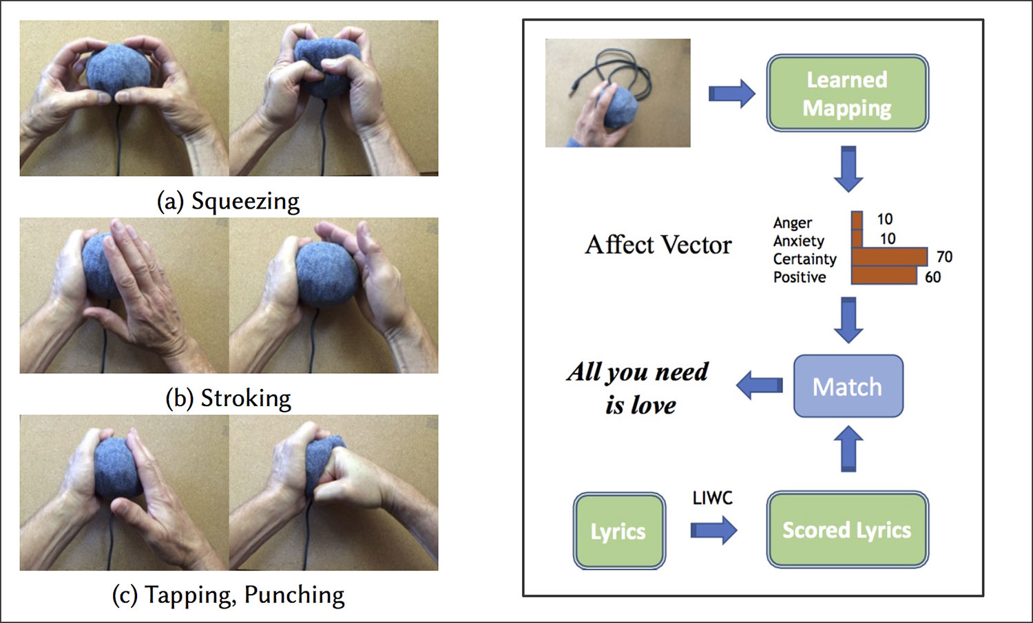Soft-bodied object for observing fidgeting
