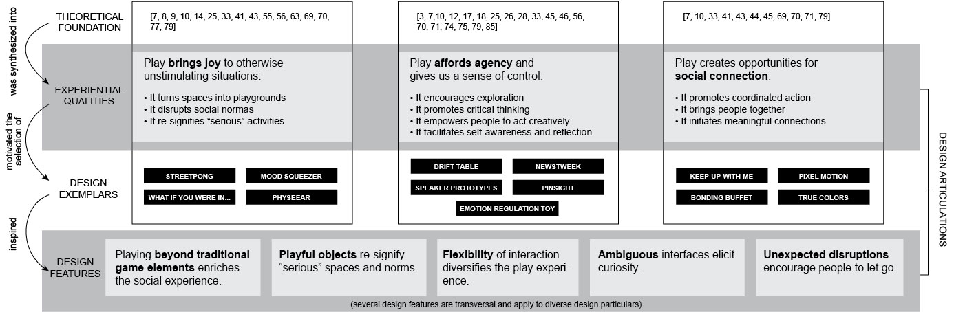 Technology for Situated and Emergent Play: a Bridging Concept and Design Agenda